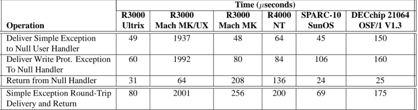 Table 1: Performance of basic exception functions on modern systems.