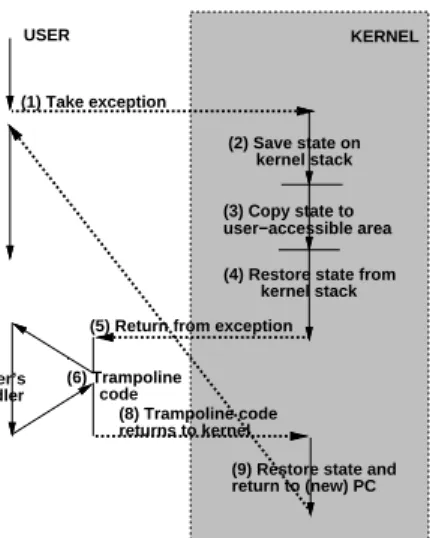 Figure 1: Sketch of exception handling in Unix with multiple user-kernel domain crossings and register saves.