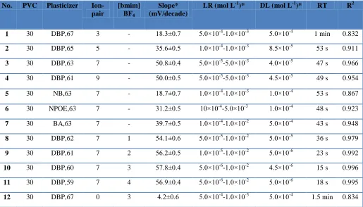 Table 1. Optimization of the PVC membrane ingredients  