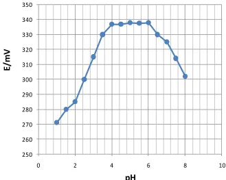 Figure 2.  Calibration curve of PVC membrane electrode, the results are based on 5 replicate measurements