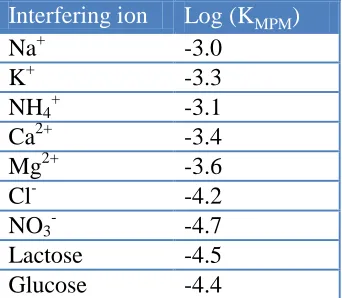 Table 3. Potentiometric determination of Cyclizine in pharmaceutical preparations 