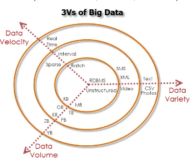 Figure 1: The 3 V's of  "Big Data"