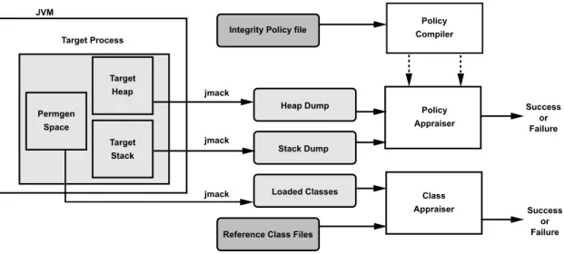 Figure 2: JMF system diagram. The policy is written and compiled into an appraiser program