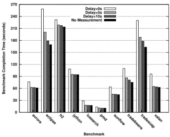 Figure 4 shows the execution times of each of the bench- bench-marks for various delays between measurements; we report the mean values