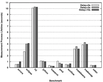 Figure 6 illustrates the average size of the heap dump for each of the benchmarks. Heap size is an indicator of several other properties (including measurement time), and is itself a property that remains roughly constant within a  bench-mark across many d