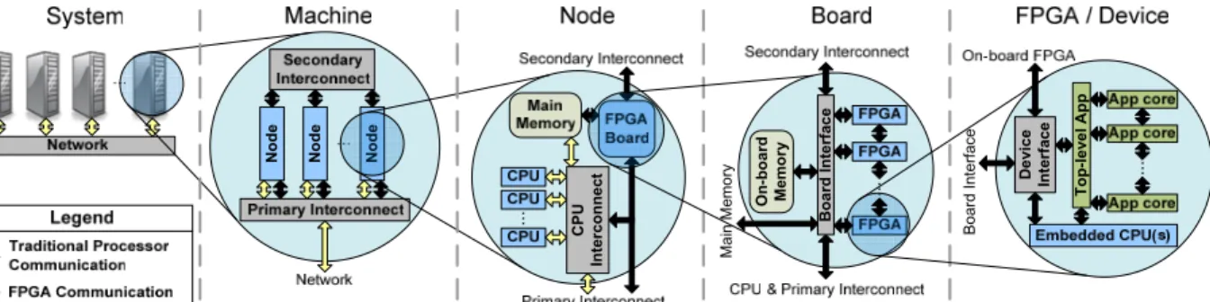 Figure 1: Potential communication bottlenecks (represented by arrows) in an RC application In this paper, we explore the challenges faced in