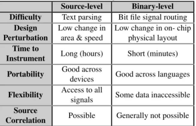 Table 1: Source vs. binary instrumentation Source-level Binary-level Difficulty Text parsing Bit file signal routing