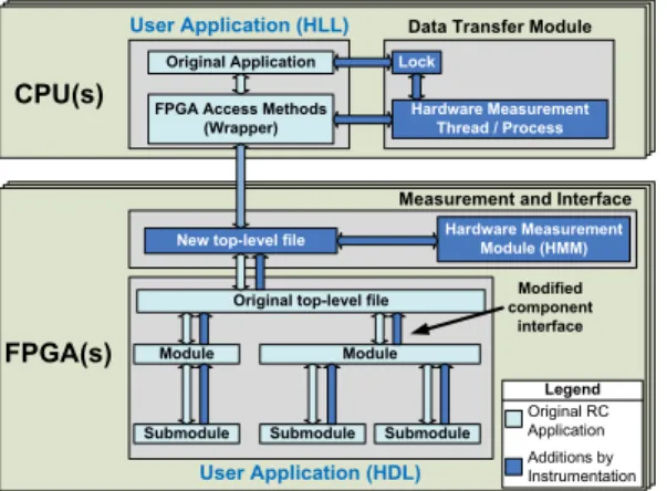 Figure 3: Additions made by source-level instrumentation of an RC application puting applications