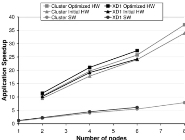 Figure 6: Distribution of cycles spent in core state machines of N-Queens