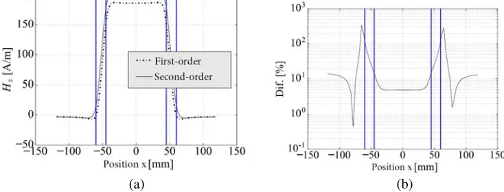 Figure 20. Line X — Coarse mesh. (a) Magnetic ﬁeld. (b) Comparison.