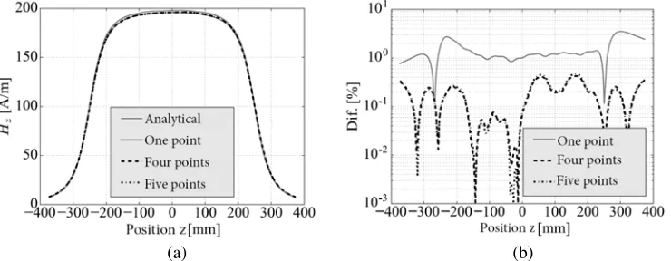 Figure 22. Line Z — Coarse mesh. (a) Magnetic ﬁeld. (b) Comparison.