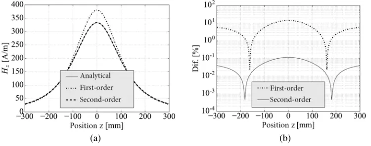 Figure 4. 1-D coarse mesh. (a) First-order. (b) Second-order.