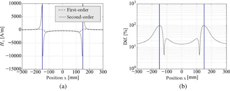 Figure 7. Line X — Coarse mesh. (a) Magnetic ﬁeld. (b) Comparison.