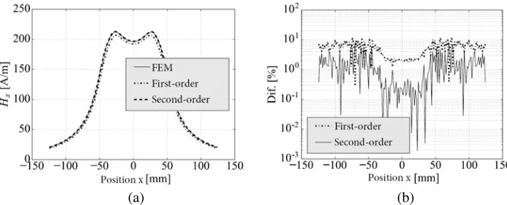 Figure 13. Line X — Fine mesh. (a) Magnetic ﬁeld. (b) Comparison.