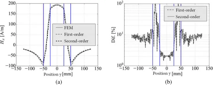 Figure 15. Line Y — Fine mesh. (a) Magnetic ﬁeld. (b) Comparison.