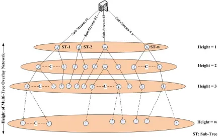 Figure 3.1: Multi-Tree Construction for Sub-Streaming