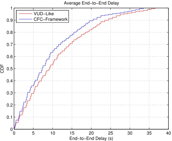 Figure 3.2: Average End-to-End Delay
