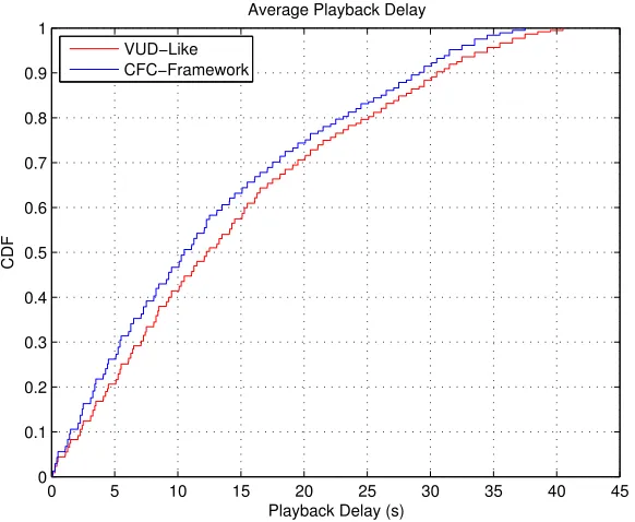 Figure 3.4: Average Distortion