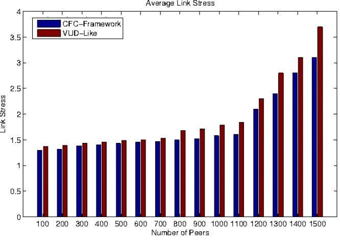 Figure 3.5: Average Link Stress