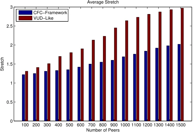 Figure 3.6: Average Stretch