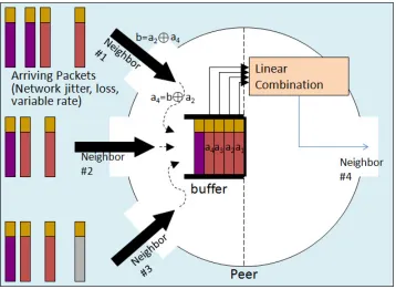 Figure 3.7: General Network Coding Technology [43]