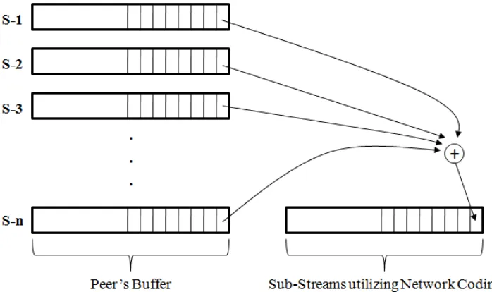 Figure 3.8: Integration of the Sub-streaming and Network Coding Technology
