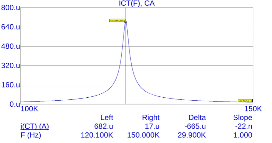 Fig. 6 Frequency characteristics of output current of the cable, CA = 2,9 nF 