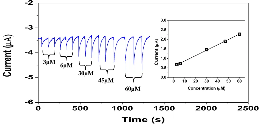 Table 1. Performance characteristics of the developed antioxidant biosensor for polyphenol determination