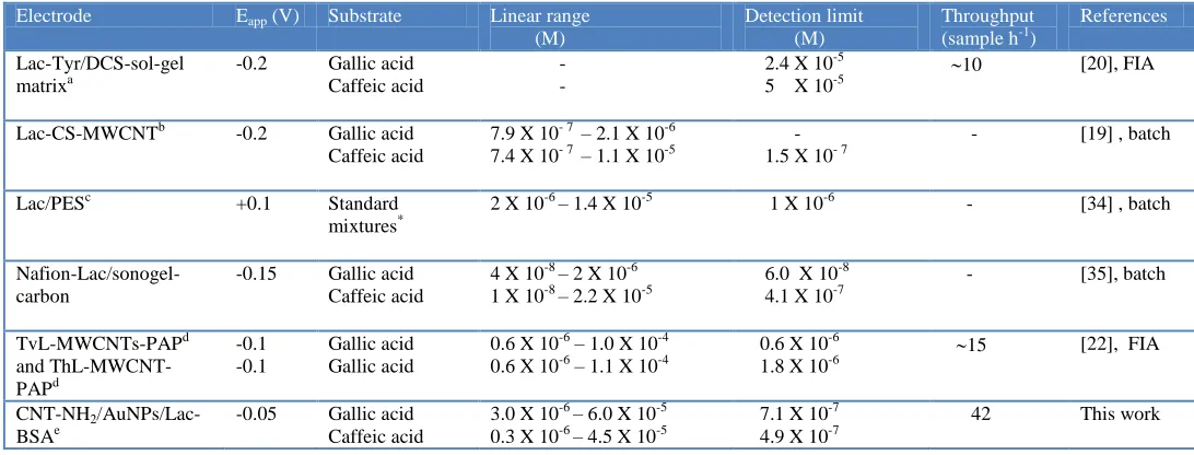 Table 2. Comparison of analytical performance of the proposed laccase biosensor towards polyphenols determination with previously reported modified electrodes