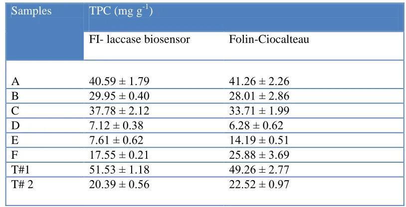 Table 3. Comparison between the total phenolic content (TPC) from Thai vegetable extracts and tea infusions analyzed by the developed method (FI-laccase biosensor) and Folin-Ciocalteau method