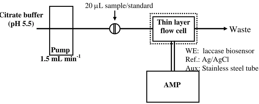 Figure 1.  FI manifold for evaluation of TPC with amperometric detection using the developed laccase biosensor (GC/CNT-NH2/AuNPs/Lac-BSA) as working electrode (WE)