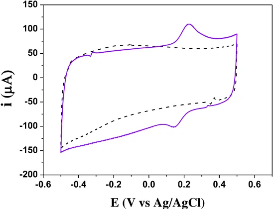 Figure 2. Cyclic voltammograms of 0.02 mM gallic acid at GC/CNT-NH2/AuNPs/Lac-BSA electrode