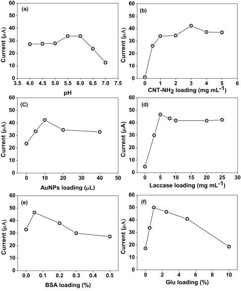 Figure 3. Effect of (a) pH and effect of (b) MWCNT-NH2, (c) AuNPs, (d) laccase, (e) BSA and (f) Glu and loadings on the reduction current of 0.02 mM gallic acid