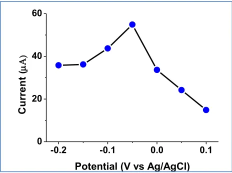 Figure 4.  Influence of the applied potential on the GC/CNT-NHresponse for 0.02 mM gallic acid