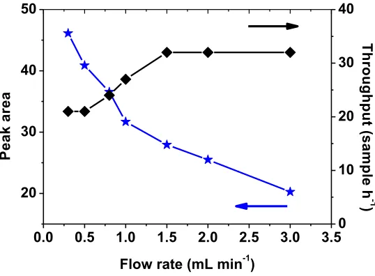 Figure 5. Effect of the flow rate on laccase biosensor response and sample throughput