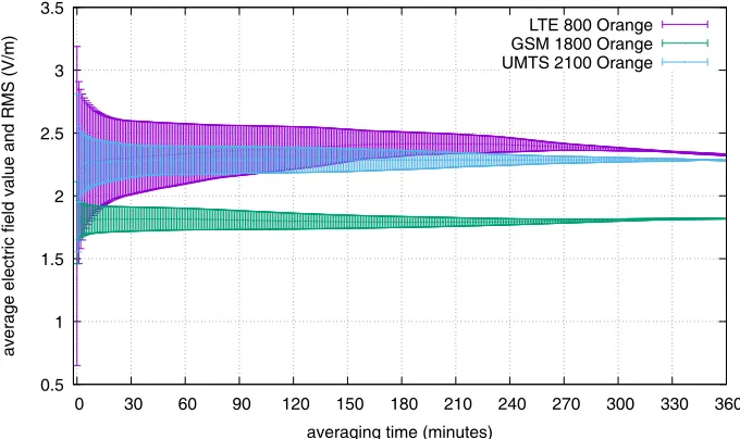 Figure 9. ESΔT according to technologies for Orange in Zdirect.