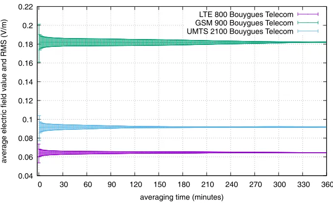 Figure 11. ESΔT according to technologies for Bouygues in Zdiﬀraction.