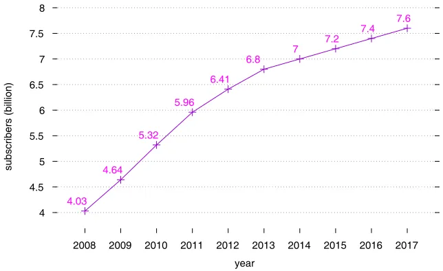 Figure 1. Worldwide mobile cellular subscribers (billion).