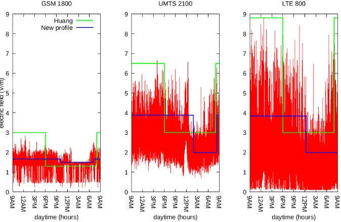 Figure 7. Time dependant exposure to an Orange base station during 24 hours.