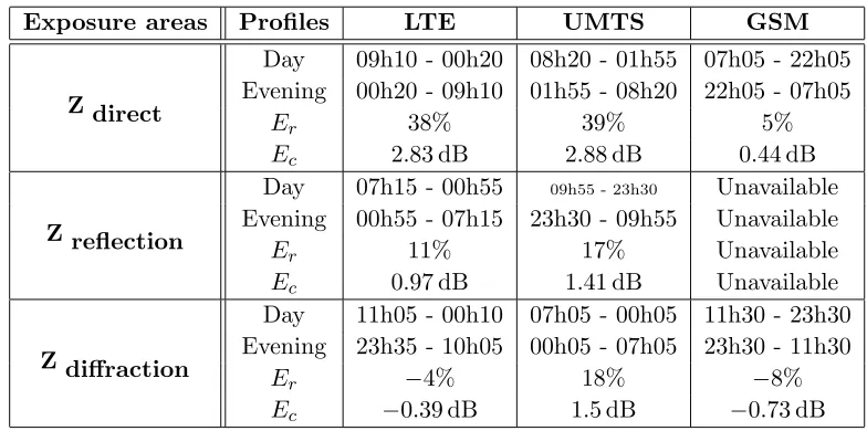 Table 1. Comparative daily proﬁles according to exposure areas and technologies.