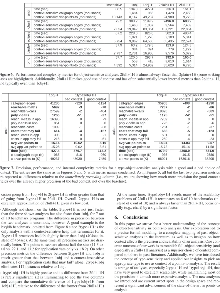 Figure 6. Performance and complexity metrics for object-sensitive analyses. 2full+1H is almost always faster than 2plain+1H (some striking cases are highlighted)