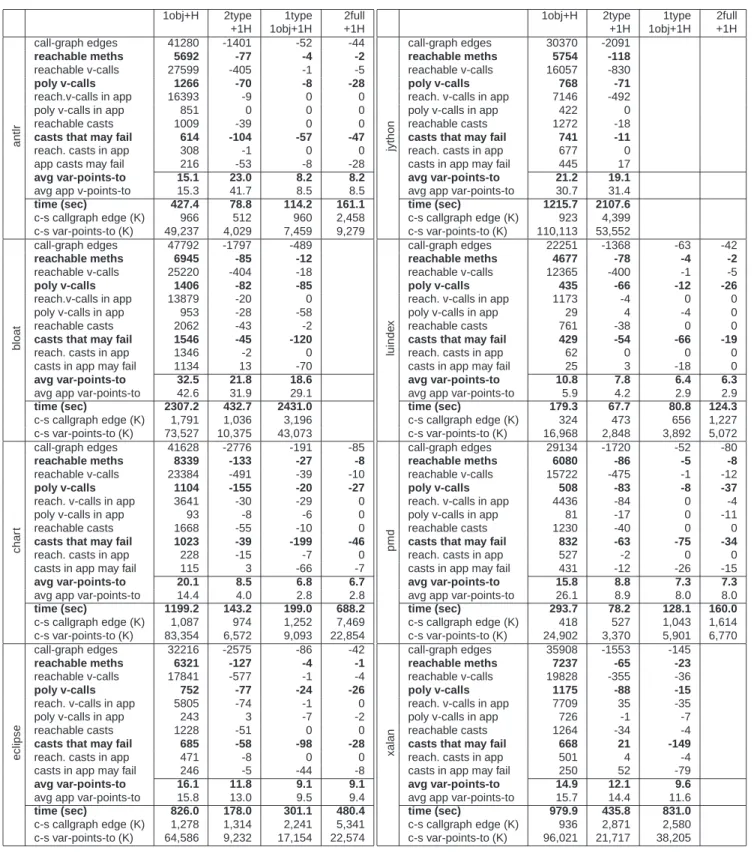 Figure 8. Precision, performance, and internal complexity metrics for precise analyses