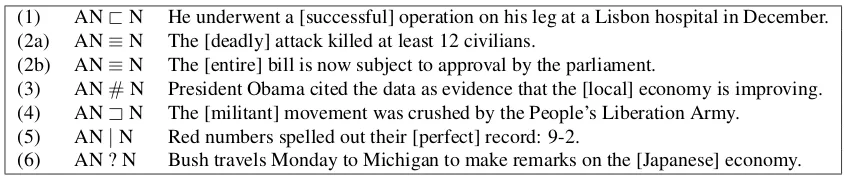 Table 3: Examples of ANs in context exhibiting each of the different entailment relations