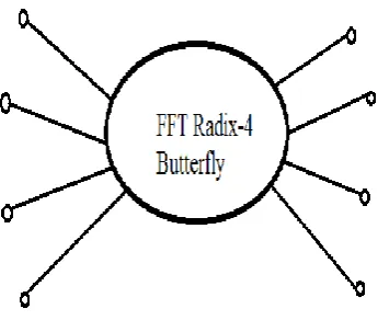 Figure 2:- Basic structure of Radix-4 FFT 