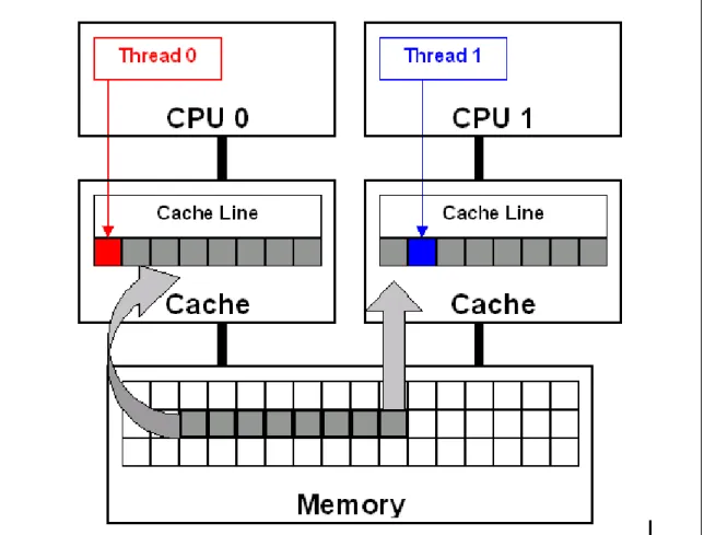 Figure 1: False sharing occurs when threads on different processors modify variables that reside on  the same cache line