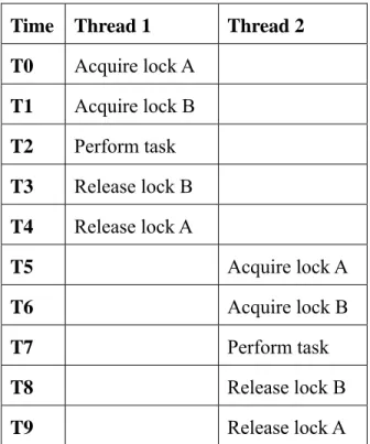 Table 2.1: A bad locking hierarchy can sometimes execute without deadlock. 