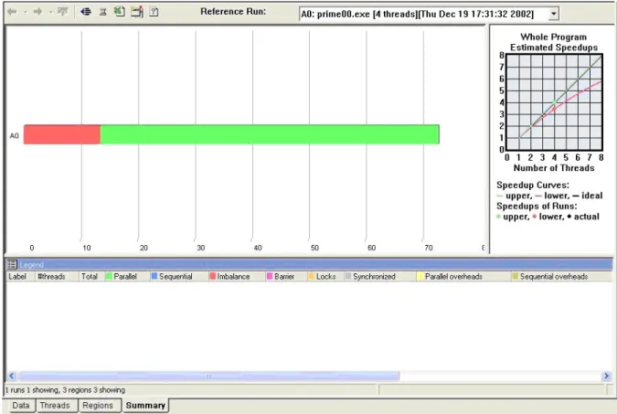 Figure 3: Summary View in Thread Profiler 