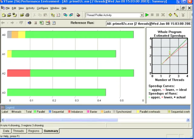 Figure 6: VTune Analyzer Thread Profiler Display 