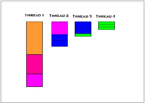 Figure 7: Illustration of task distribution showing load imbalance. 