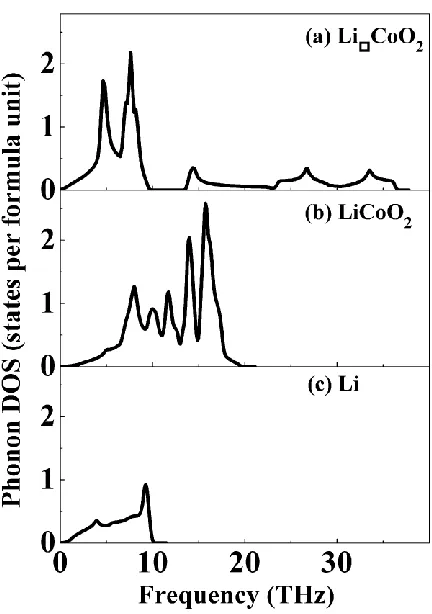 Figure 2. The phonon density of states of (a) Li□CoO2, (b) LiCoO2, and (c) metal Li. 